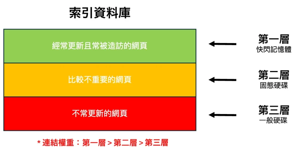 Google Algo Leak - Tiers of Index Database