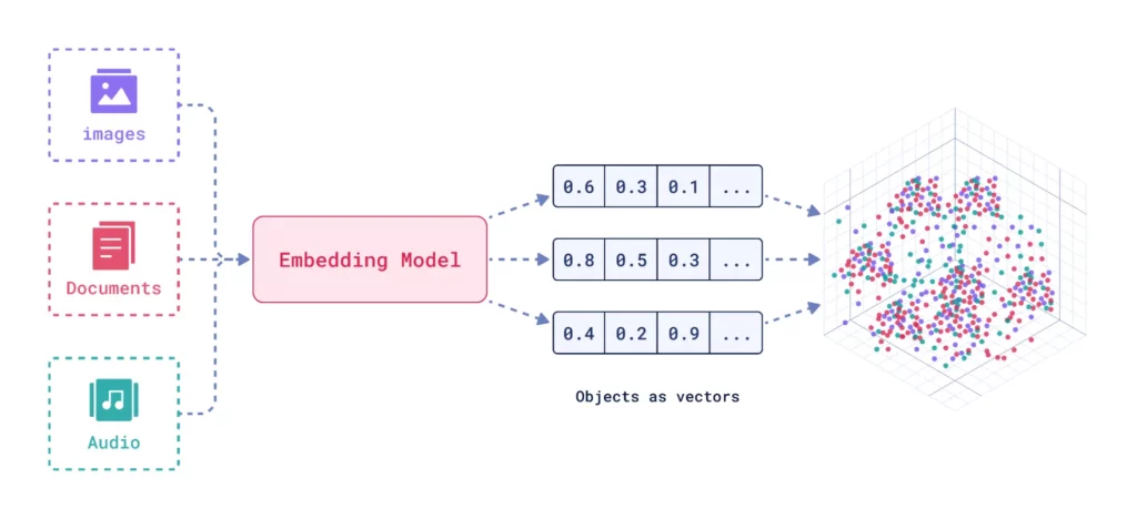 Embedding Model