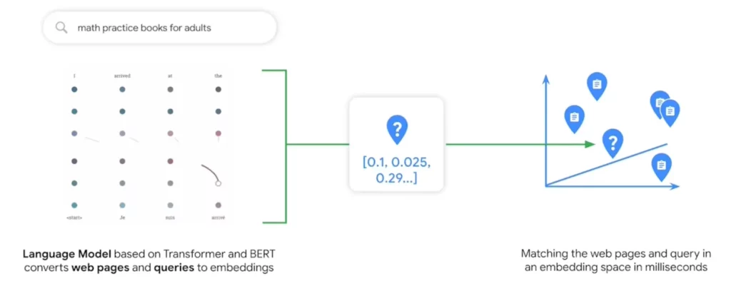 How Embeddings Empower Google Search