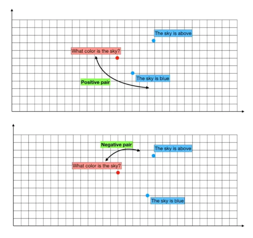 Positive & Negative Pairs