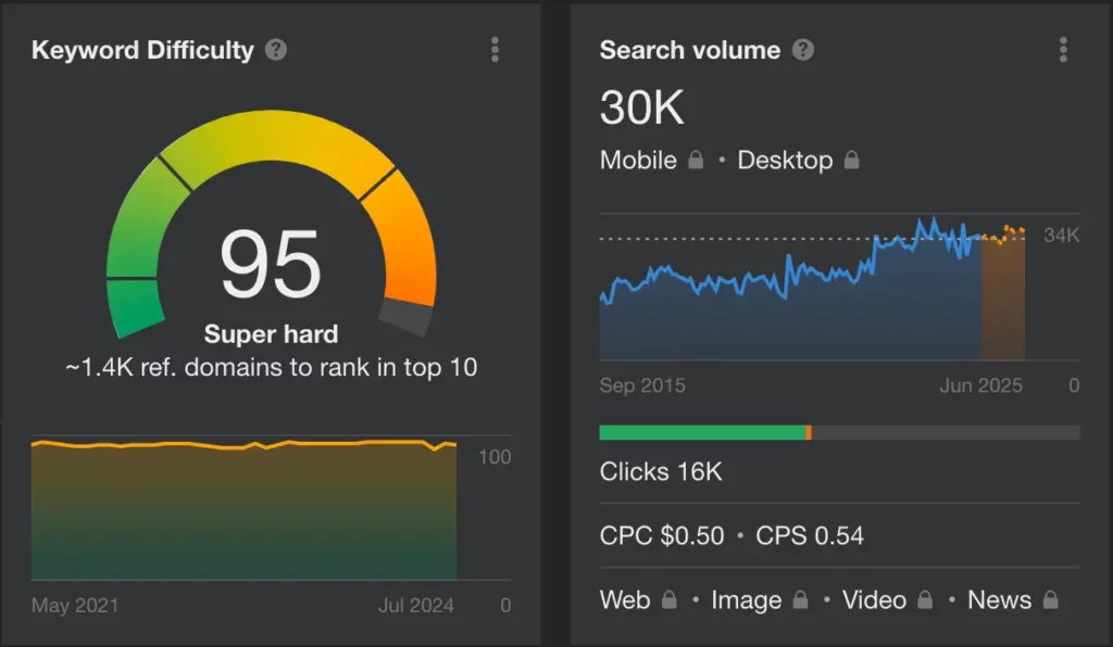 Ahrefs Keyword Difficulty