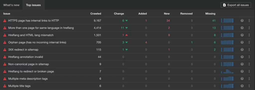 Ahrefs Site Audit