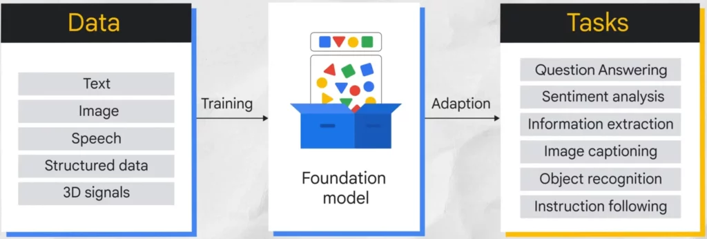 基礎模型 (Foundation Model)