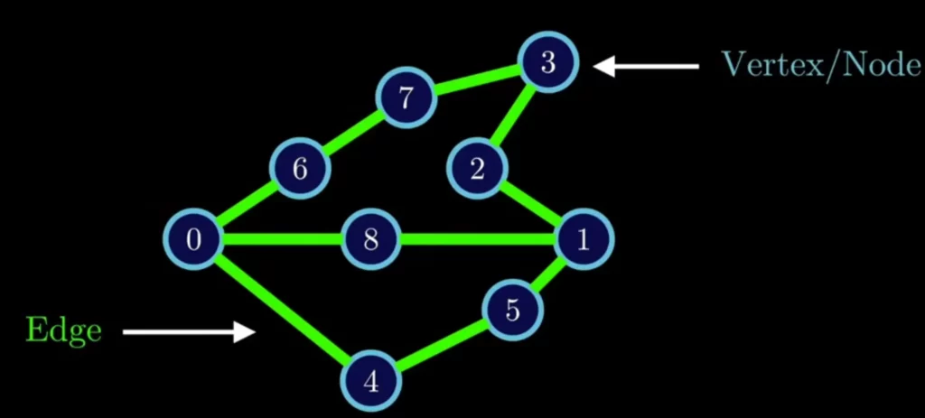 Nodes and Edges